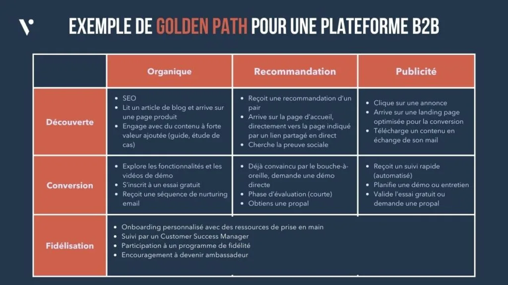 tableau schema golden path utilisateur plateforme b2B