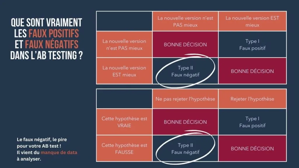 que sont les faux positifs et faux négatifs en AB testing