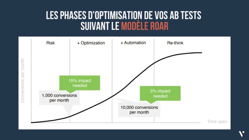 graphique des différentes phases d'optimisation du modèle ROAR AB testing
