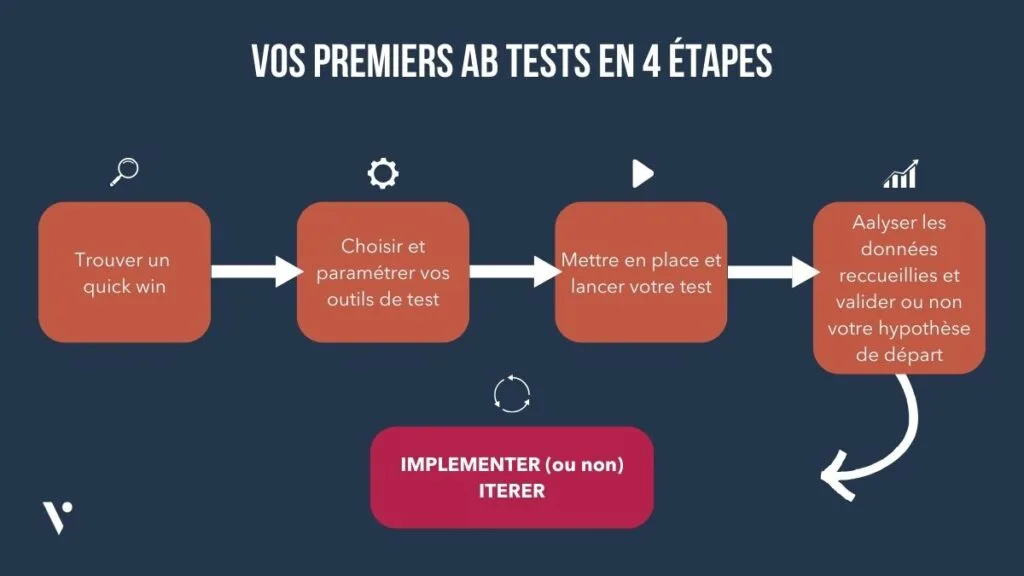4 steps to start your first ab test