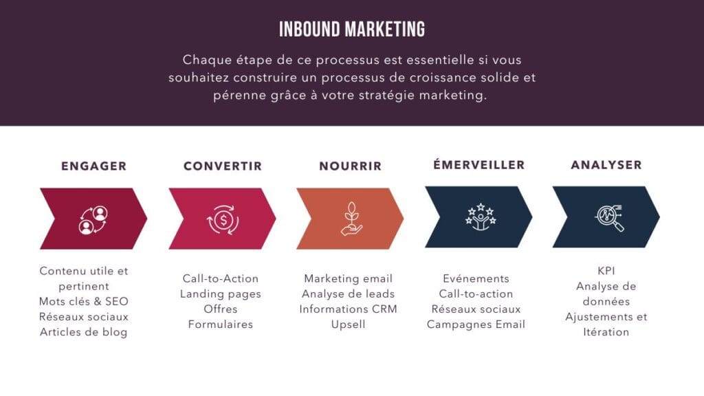 les essentiels de l'inbound marketing