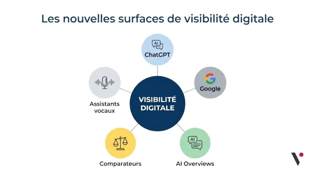 Les nouvelles surfaces de visibilité digitale en 2026