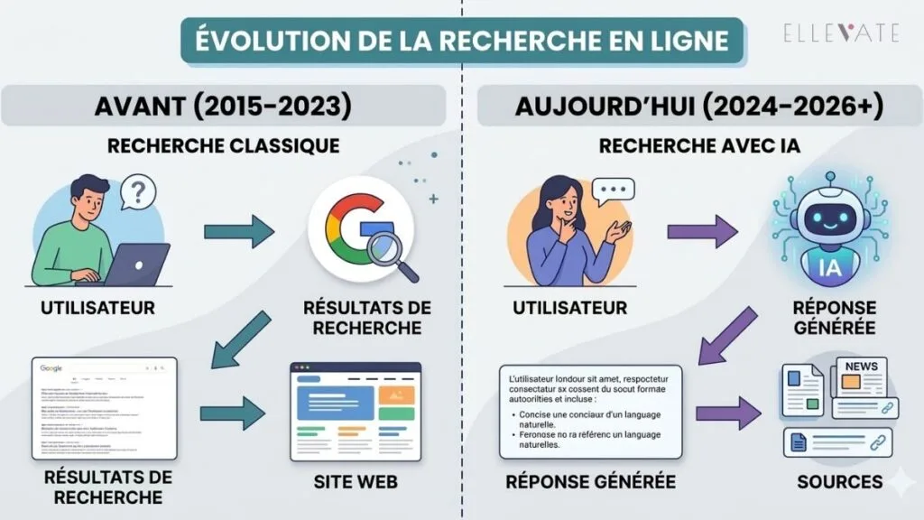 évolution de la recherche en ligne - recherche conversationnelle