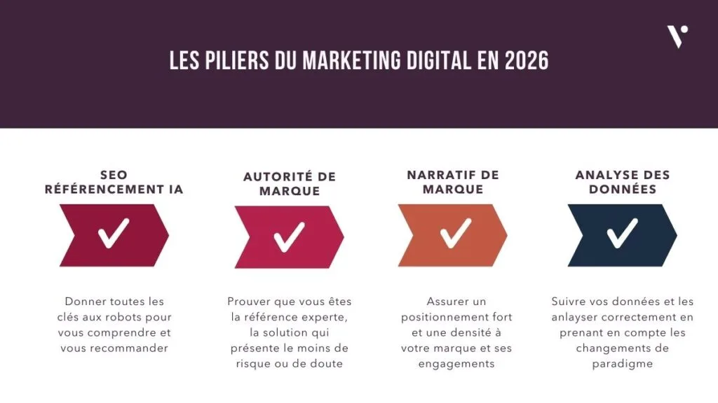 Les 4 piliers du marketing digital en 2026