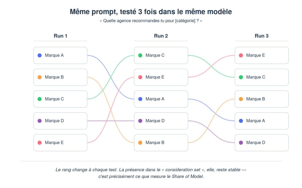 Schéma montrant les mêmes marques apparaissant dans un ordre différent à chaque test IA, illustrant pourquoi le rang est instable mais la fréquence d'apparition reste mesurable
