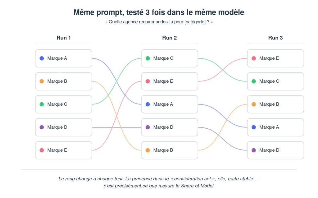 Schéma montrant les mêmes marques apparaissant dans un ordre différent à chaque test IA, illustrant pourquoi le rang est instable mais la fréquence d'apparition reste mesurable
